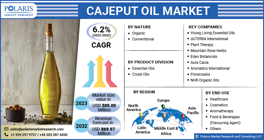 Cajeput Oil Market Share, Size, Trends